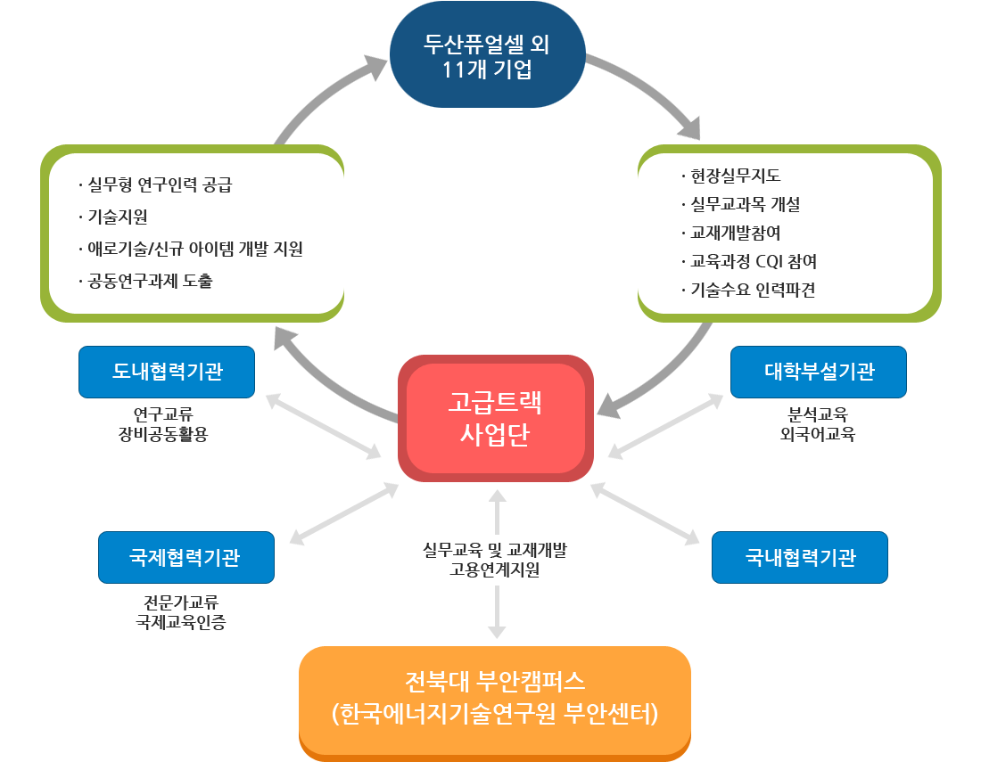 참여기업체계도